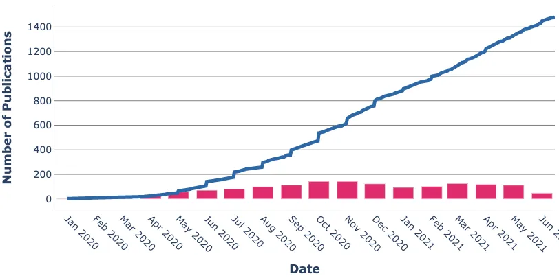 The Swedish SARS-CoV-2 and COVID-19 research output since the beginning of the pandemic