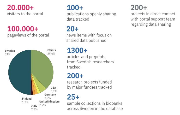 Image of first year portal stats