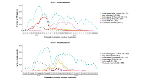 Exploring the Influenza vaccine effectiveness in European children