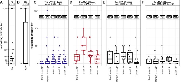 Study on Mpox vaccination strategies in Sweden highlights the need for booster doses